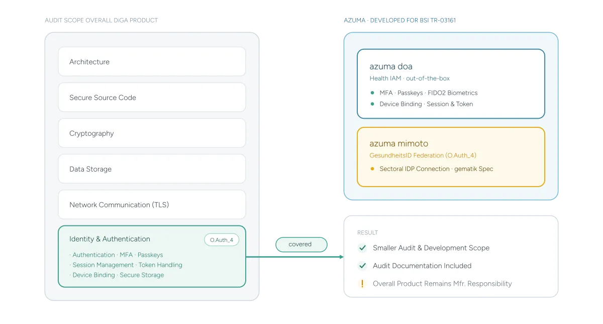 BSI TR-03161 for DiGAs: Requirements, Mandatory Certification, and What Applies to Identity Management