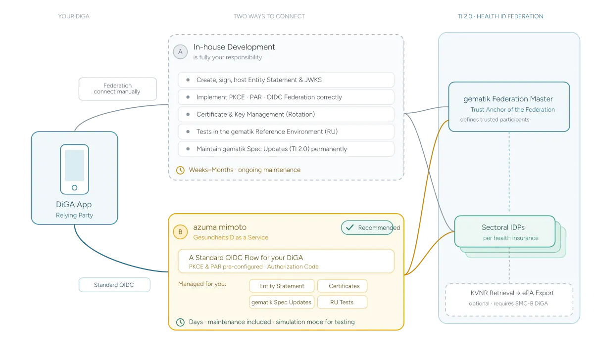 Integrating GesundheitsID into a DiGA: Requirements, OIDC Federation and the BfArM Proof