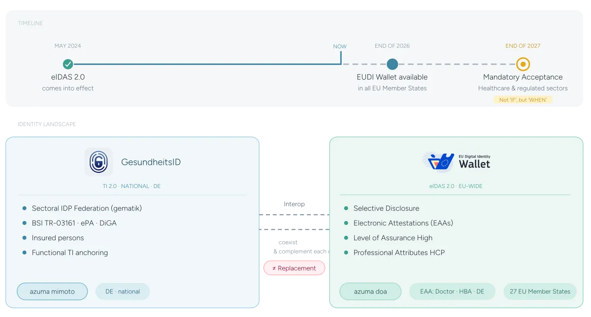 EUDI Wallet in Healthcare: What eIDAS 2.0 Means for DiGAs and Health Apps