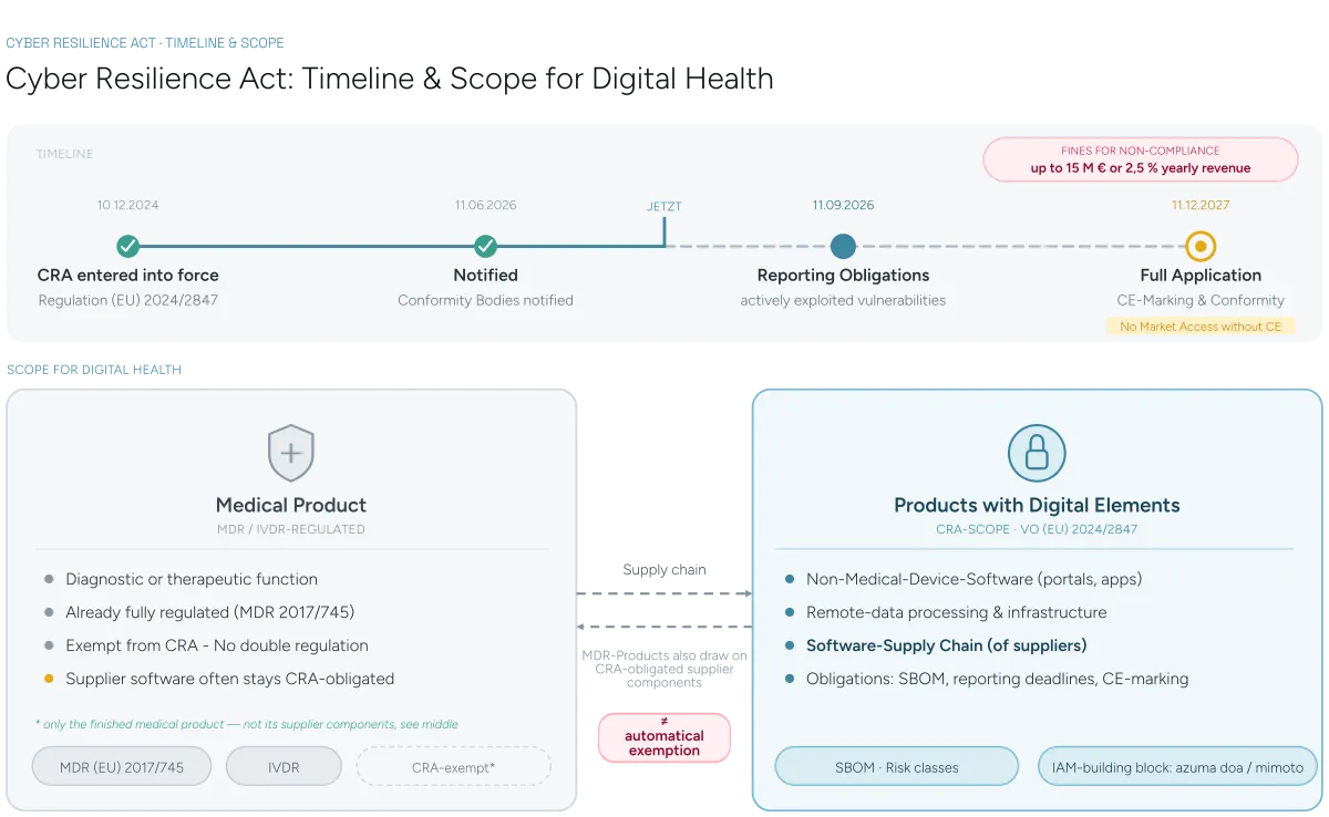 The EU Cyber Resilience Act (CRA) for Digital Health: Obligations, Deadlines, and What Applies to DiGAs and Health Software