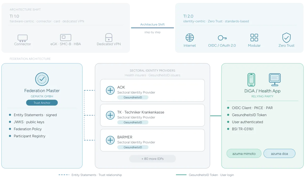 TI 2.0 & Sectoral Identity Federation: What DiGA Manufacturers Need to Know About the New Telematics Infrastructure