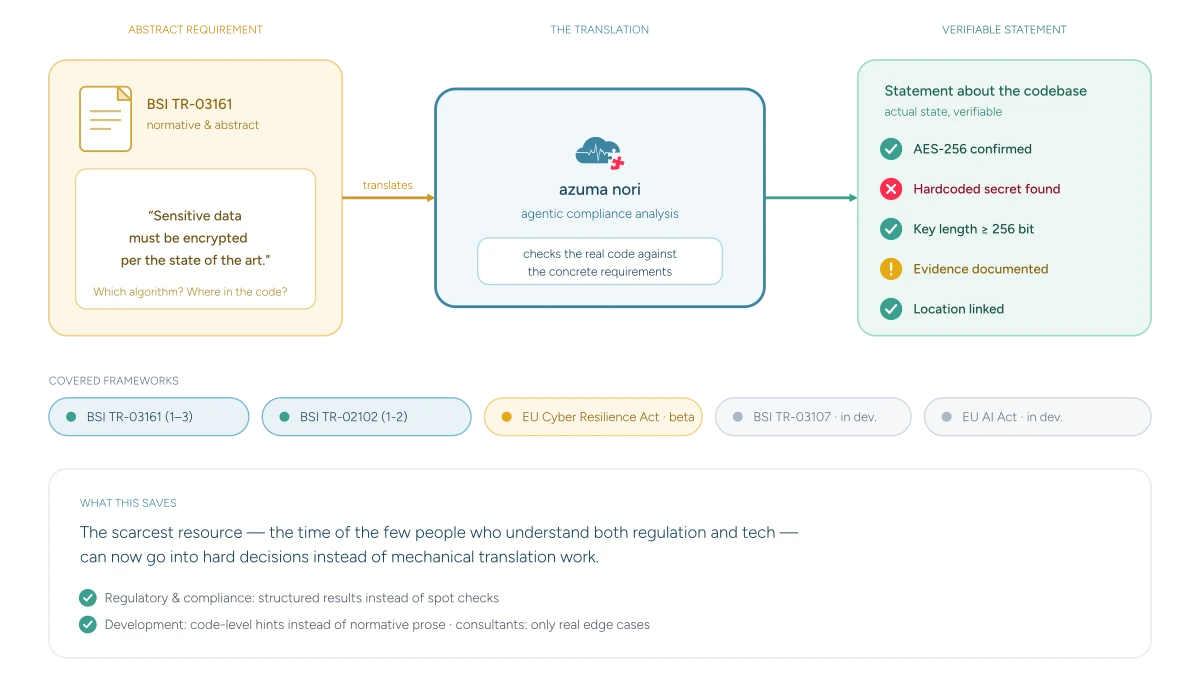 From Regulation to Code: How azuma nori Translates Between Compliance and Development
