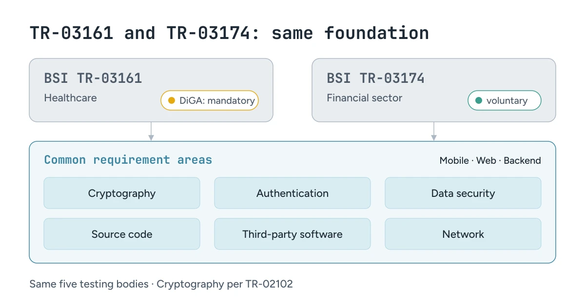 BSI TR-03174: Security Requirements for Financial Apps Compared to TR-03161