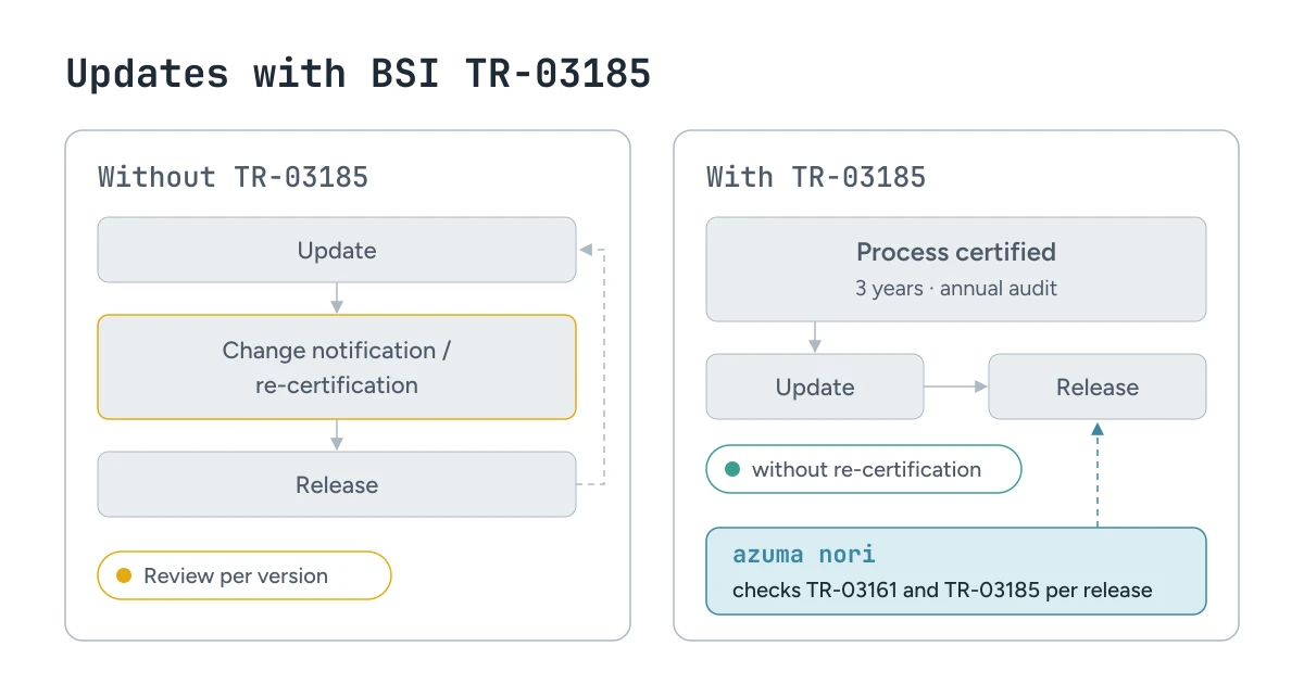 BSI TR-03185: Updates Without Re-Certification for DiGAs