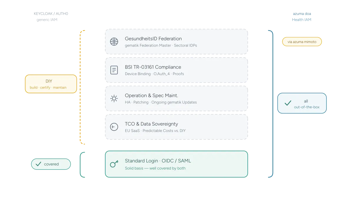 Keycloak & Auth0 in the Health Context: Why Generic IAMs Fail at Digital Health