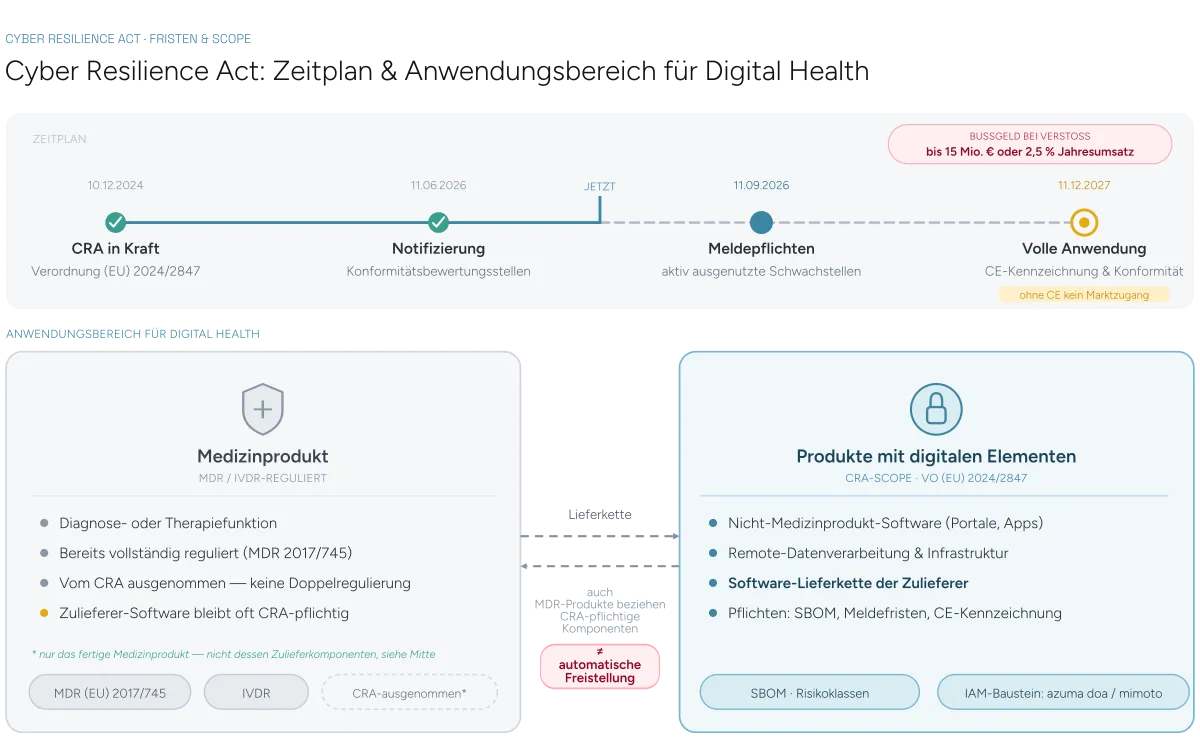 Der EU Cyber Resilience Act (CRA) für Digital Health: Pflichten, Fristen und was für DiGAs und Health-Software gilt