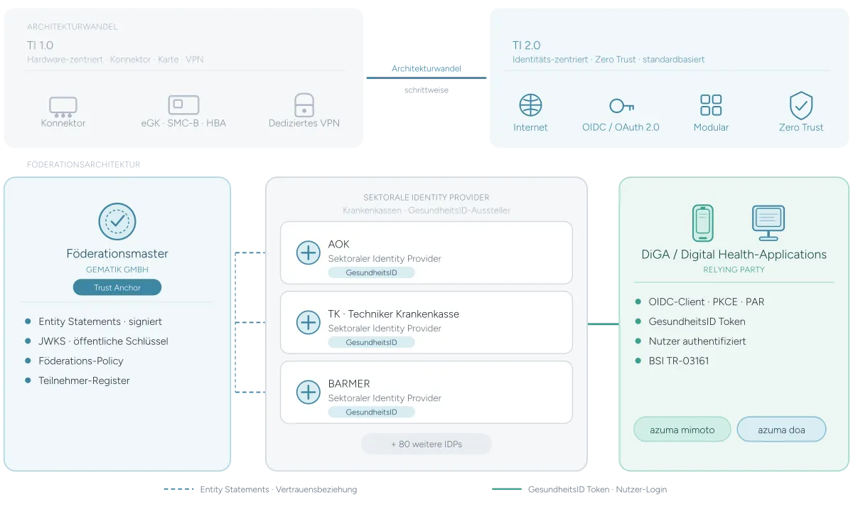TI 2.0 & sektorale Identity-Föderation: Was DiGA-Hersteller über die neue Telematikinfrastruktur wissen müssen
