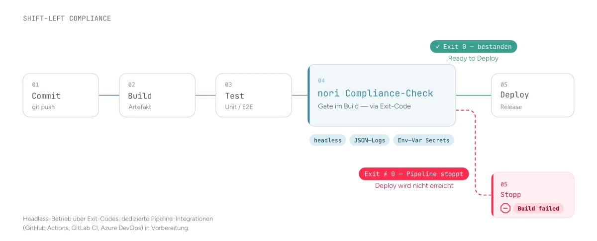 Von der GAP-Analyse zu Continuous Compliance: azuma nori in der CI/CD-Pipeline