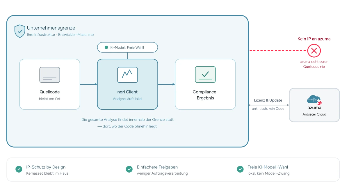 Compliance-Analyse ohne Code-Upload: Warum azuma nori euren Quellcode nie sieht