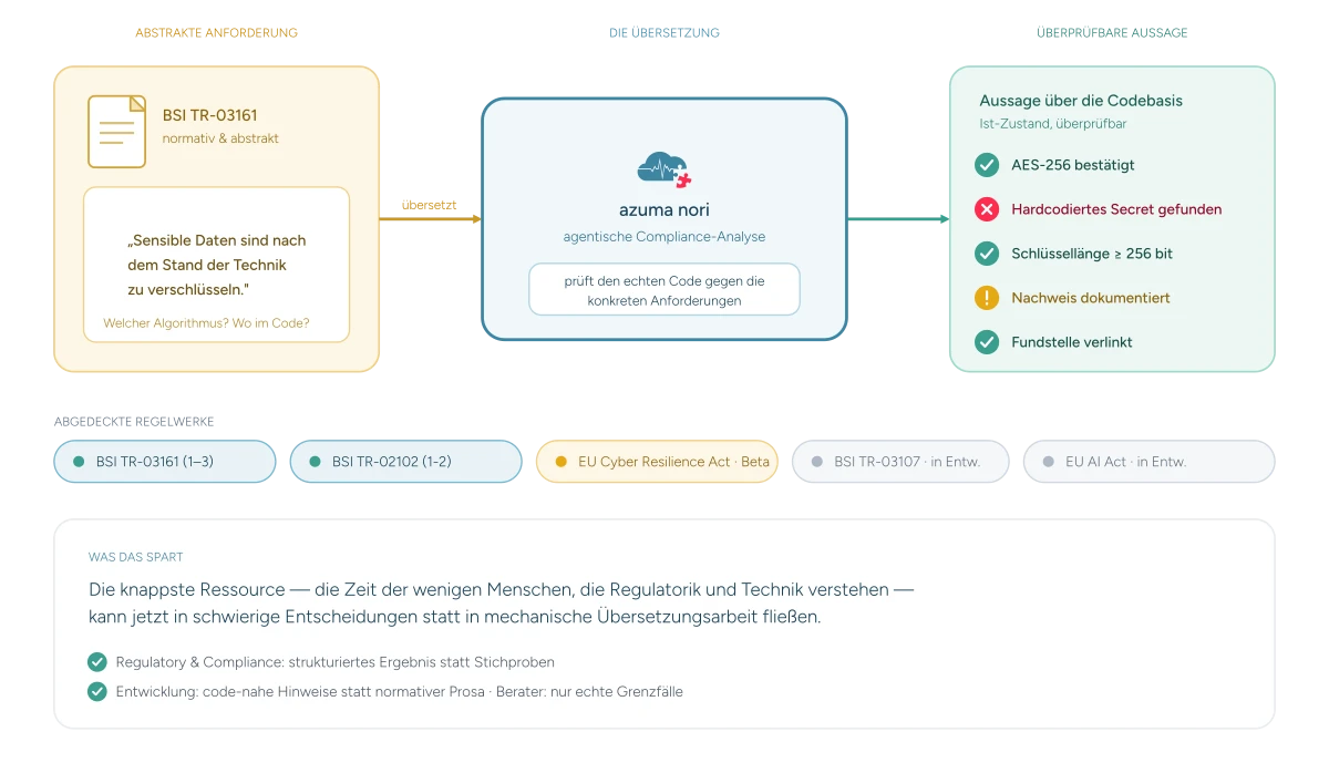 Von der Richtlinie zum Code: Wie azuma nori zwischen Regulatorik und Entwicklung übersetzt