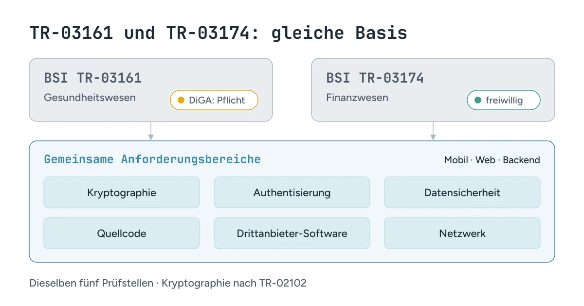 BSI TR-03174: Sicherheitsanforderungen an Finanz-Apps im Vergleich zur TR-03161