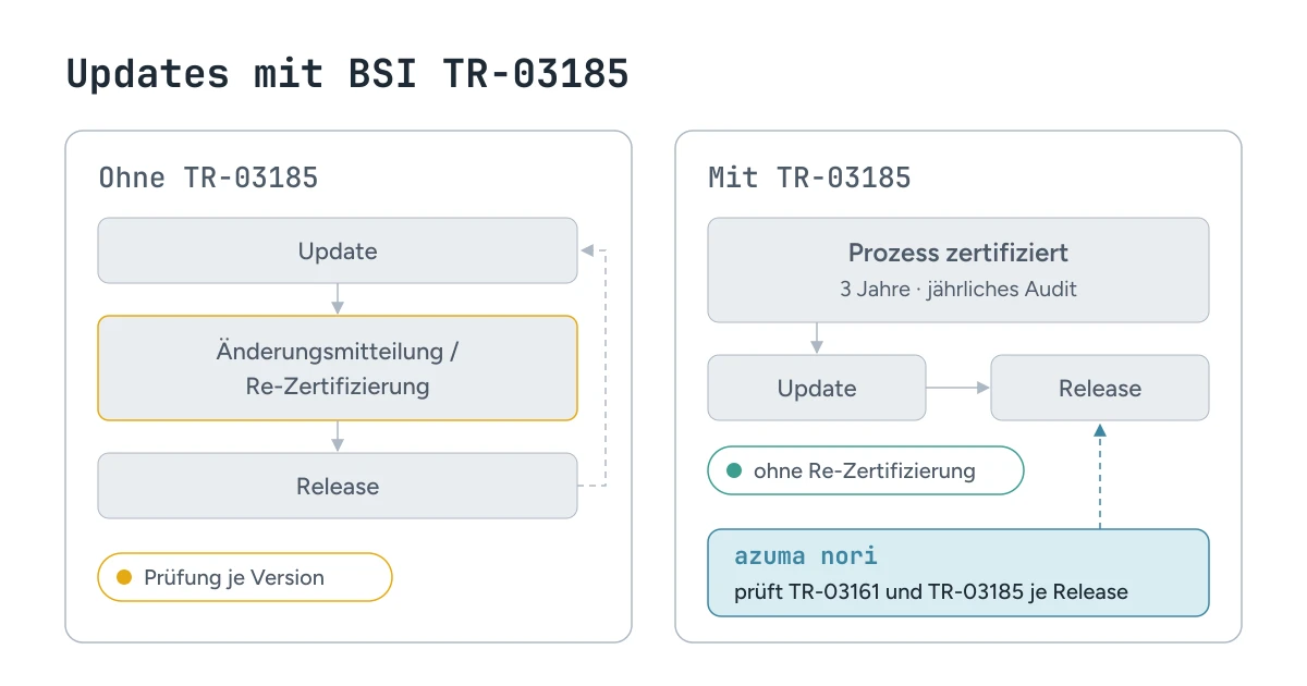 BSI TR-03185: Updates ohne Re-Zertifizierung für DiGAs