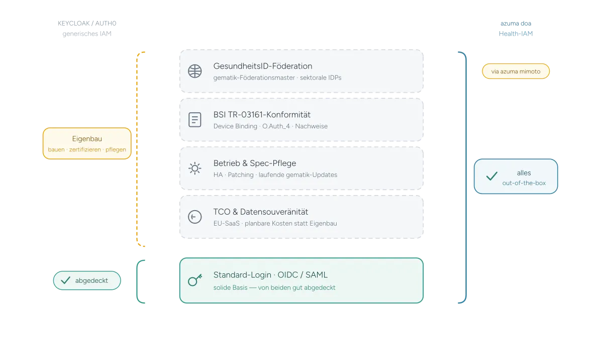 Keycloak & Auth0 im Health-Kontext: Warum generische IAMs an Digital Health scheitern